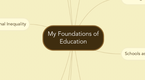 Mind Map: My Foundations of Education