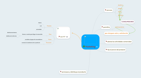 Mind Map: Marketing