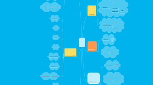 Mind Map: HIDRÓSFERA