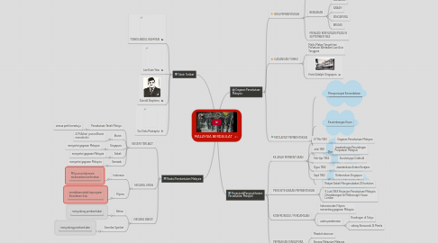 Mind Map: MALAYSIA BERDAULAT