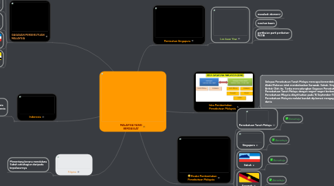 Mind Map: MALAYSIA YANG BERDAULAT