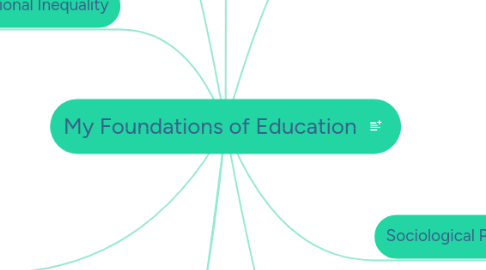 Mind Map: My Foundations of Education