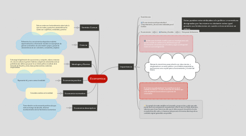 Mind Map: Economica