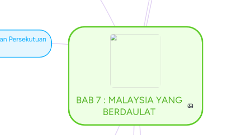 Mind Map: BAB 7 : MALAYSIA YANG BERDAULAT