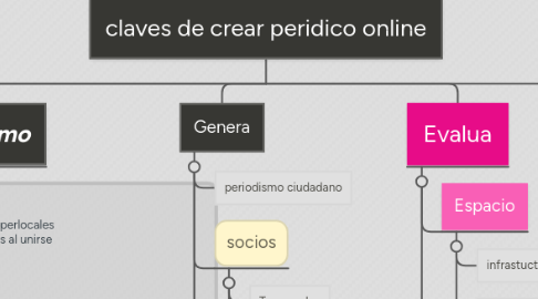 Mind Map: claves de crear peridico online