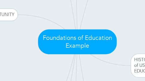Mind Map: Foundations of Education Example