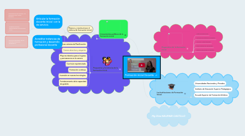 Mind Map: Formación inicial Docente