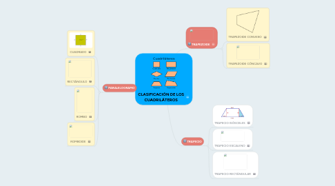 Mind Map: CLASIFICACIÓN DE LOS CUADRILÁTEROS