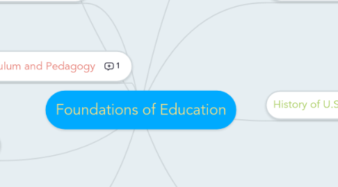 Mind Map: Foundations of Education