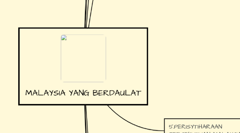 Mind Map: MALAYSIA YANG BERDAULAT