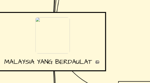 Mind Map: MALAYSIA YANG BERDAULAT