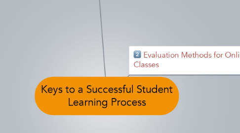 Mind Map: Keys to a Successful Student Learning Process