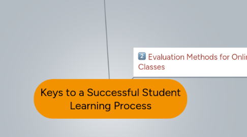 Mind Map: Keys to a Successful Student Learning Process