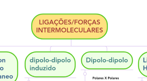 Mind Map: LIGAÇÕES/FORÇAS INTERMOLECULARES