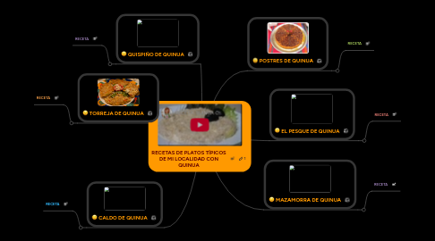 Mind Map: RECETAS DE PLATOS TÍPICOS DE MI LOCALIDAD CON QUINUA