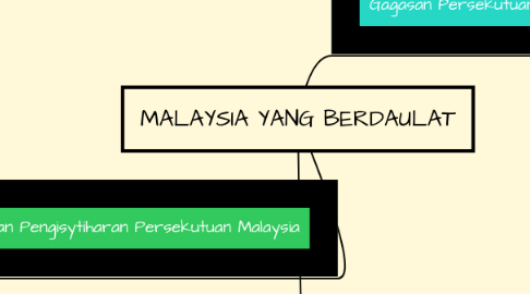 Mind Map: MALAYSIA YANG BERDAULAT