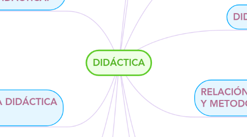 Mind Map: DIDÁCTICA