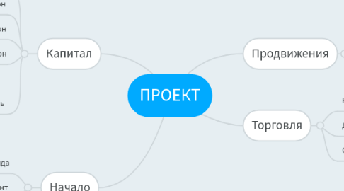 Mind Map: ПРОЕКТ