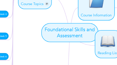 Mind Map: Foundational Skills and Assessment