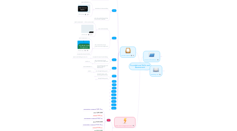 Mind Map: Foundational Skills and Assessment