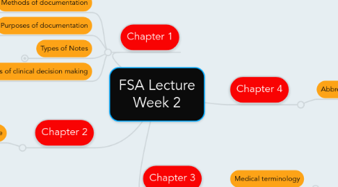 Mind Map: FSA Lecture Week 2