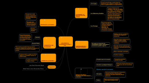 Mind Map: QUÉ APRENDÍ DE ECONOMÍA DE LA UNIDAD UNO