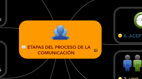 Mind Map: ETAPAS DEL PROCESO DE LA COMUNICACIÓN