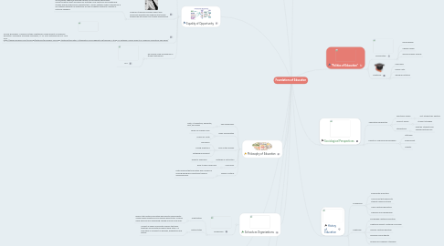 Mind Map: Foundations of Education