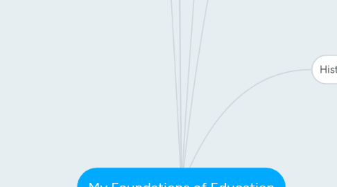 Mind Map: My Foundations of Education