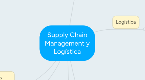 Mind Map: Supply Chain Management y Logística