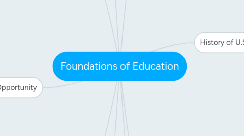 Mind Map: Foundations of Education