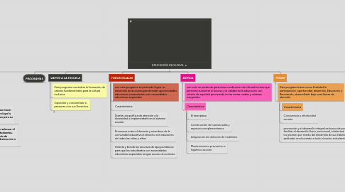 Mind Map: EDUCACIÓN INCLUSIVA