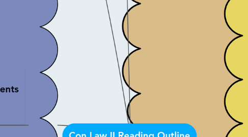 Mind Map: Con Law II Reading Outline