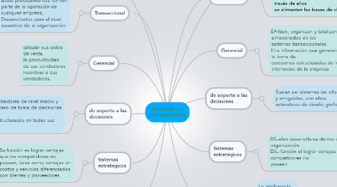 Mind Map: SISTEMAS DE INFORMACION