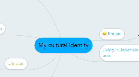 Mind Map: My cultural identity