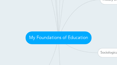 Mind Map: My Foundations of Education