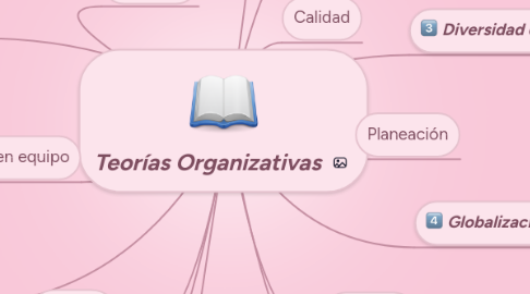 Mind Map: Teorías Organizativas