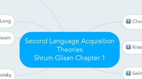 Mind Map: Second Language Acquisition Theories Shrum Glisan Chapter 1