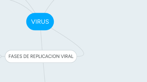 Mind Map: VIRUS