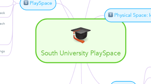 Mind Map: South University PlaySpace