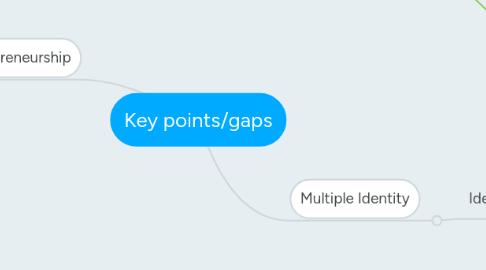 Mind Map: Key points/gaps