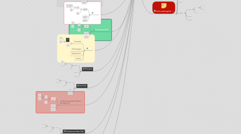 Mind Map: Wissenspfade