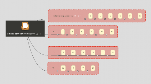 Mind Map: Glossar der Schlüsselbegriffe