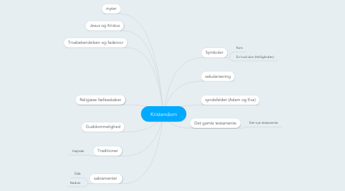 Mind Map: Kristendom