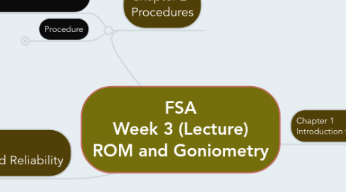 Mind Map: FSA Week 3 (Lecture) ROM and Goniometry