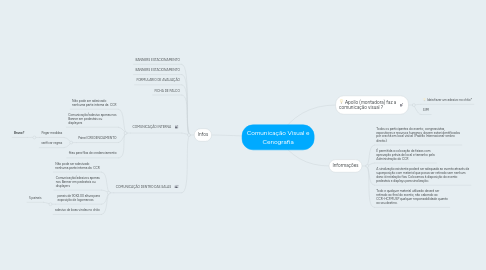 Mind Map: Comunicação Visual e Cenografia