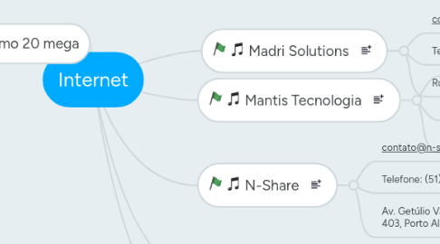 Mind Map: Internet