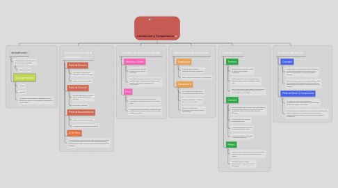 Mind Map: Jurisdicción y Competencia