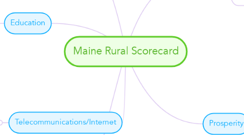Mind Map: Maine Rural Scorecard