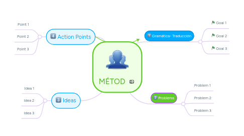 Mind Map: MÉTOD